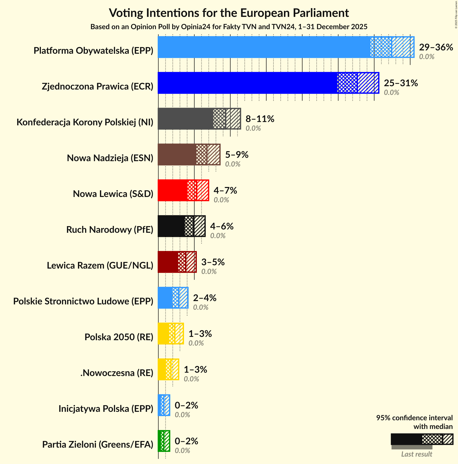 Graph with voting intentions not yet produced