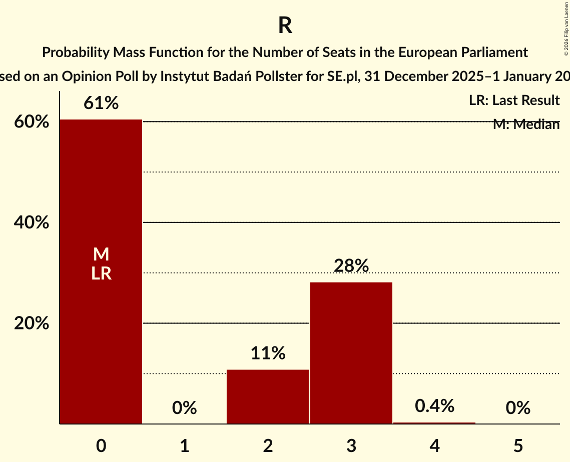 Seats Probability Mass Function Graph with seats probability mass function not yet produced