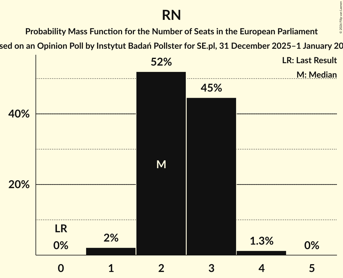 Seats Probability Mass Function Graph with seats probability mass function not yet produced