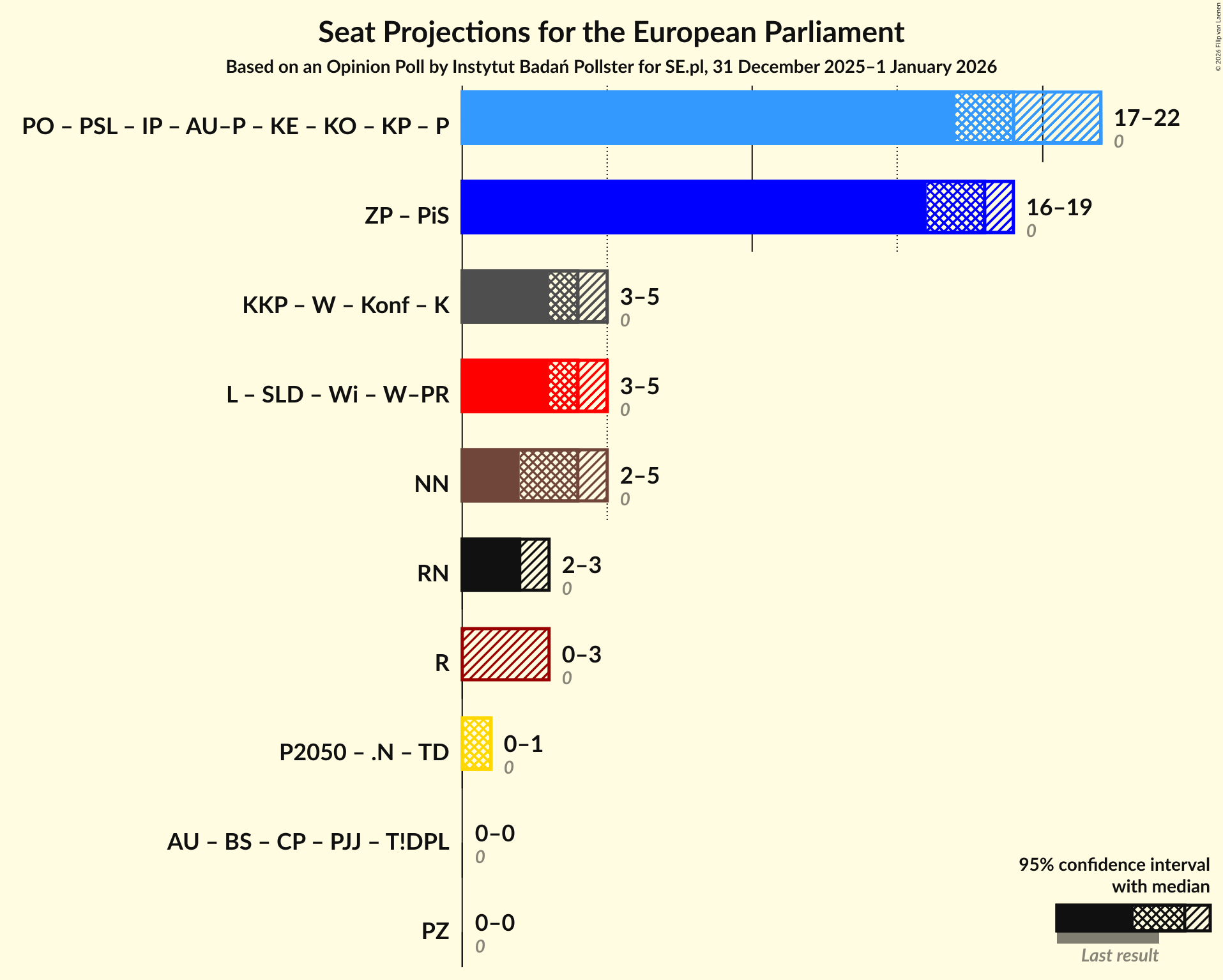 Coalitions Seats Graph with coalitions seats not yet produced