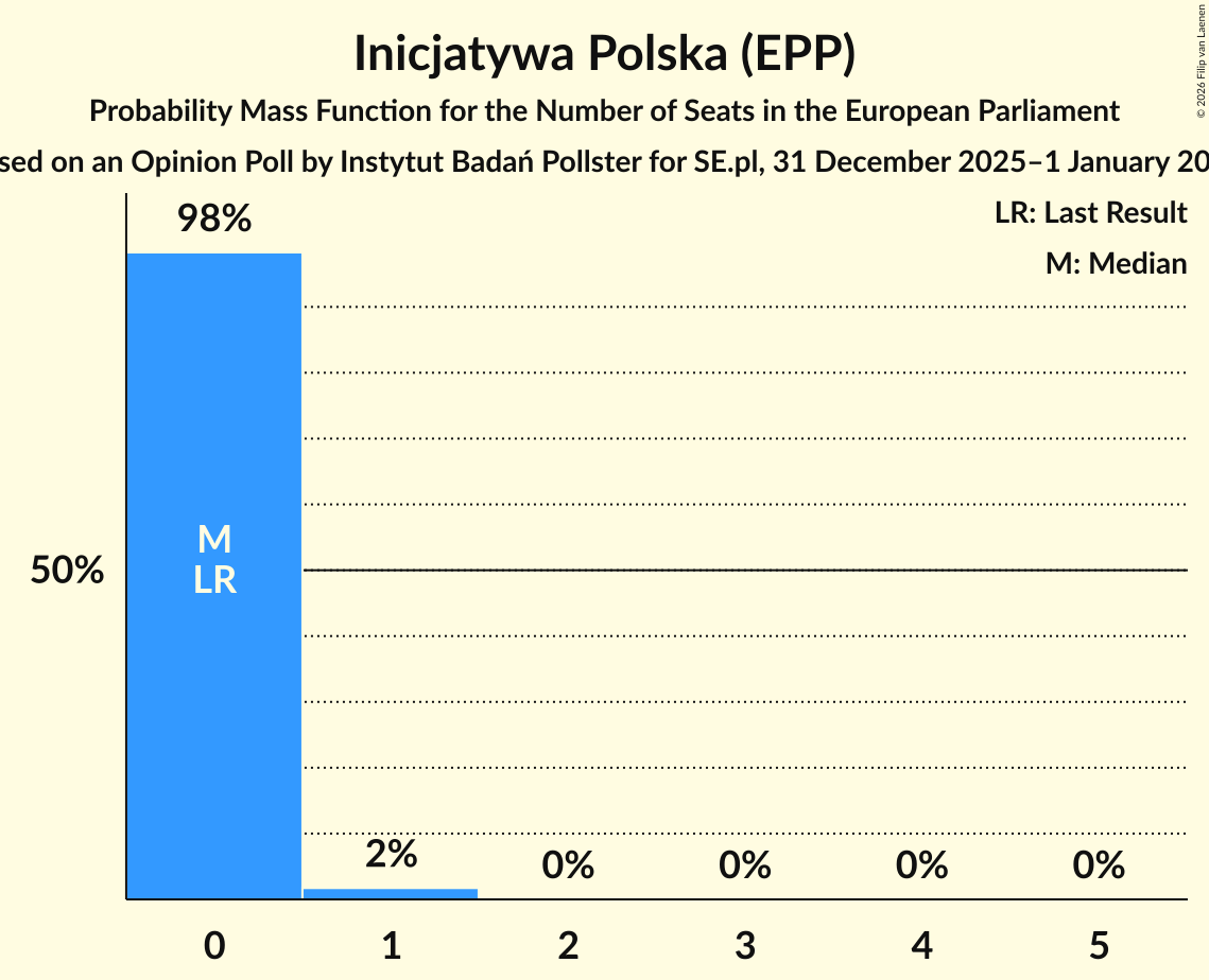 Seats Probability Mass Function Graph with seats probability mass function not yet produced