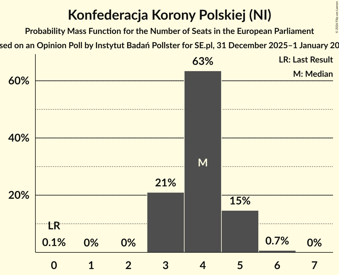 Seats Probability Mass Function Graph with seats probability mass function not yet produced