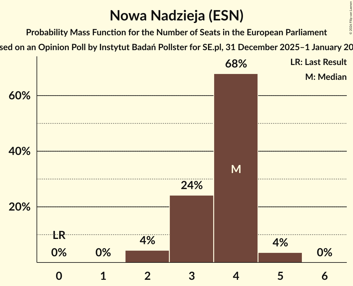 Seats Probability Mass Function Graph with seats probability mass function not yet produced