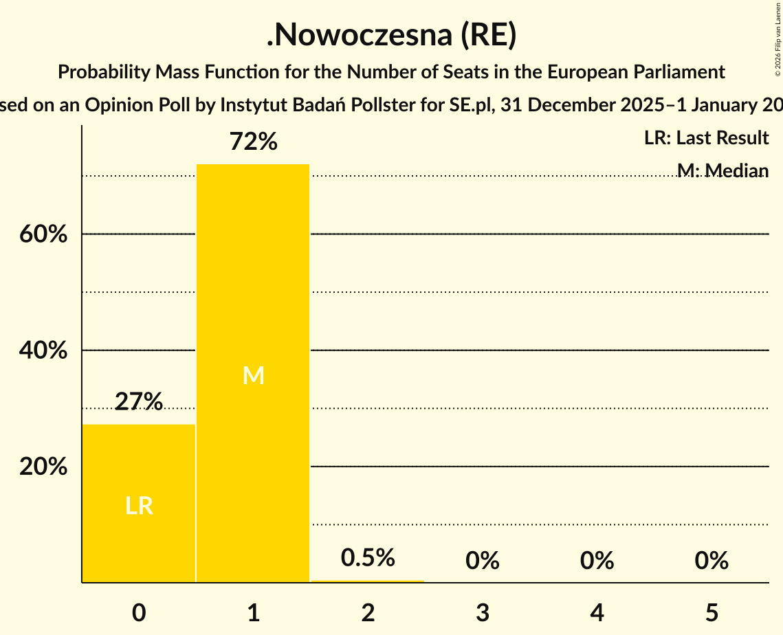 Seats Probability Mass Function Graph with seats probability mass function not yet produced