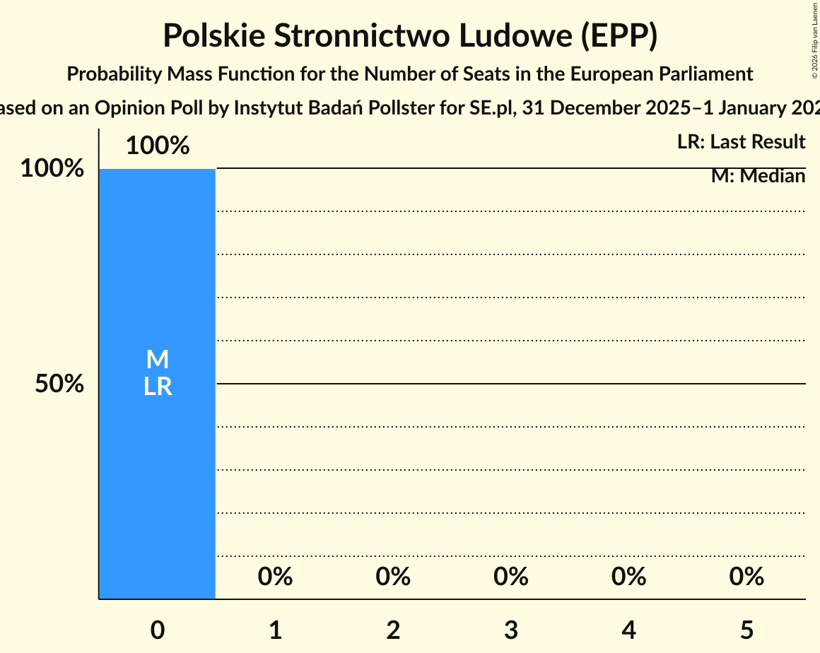 Seats Probability Mass Function Graph with seats probability mass function not yet produced