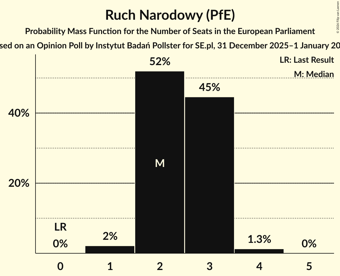Seats Probability Mass Function Graph with seats probability mass function not yet produced