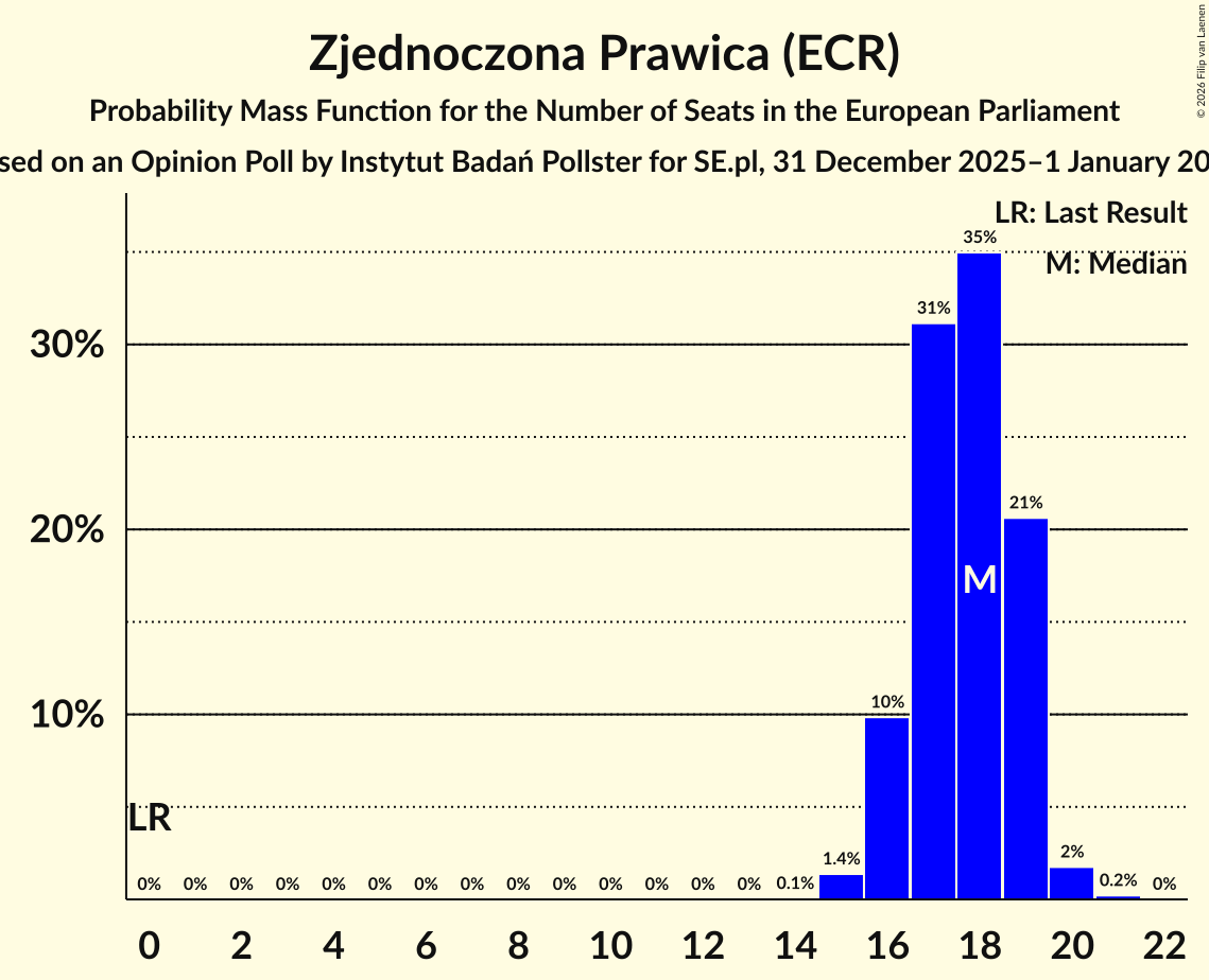 Seats Probability Mass Function Graph with seats probability mass function not yet produced
