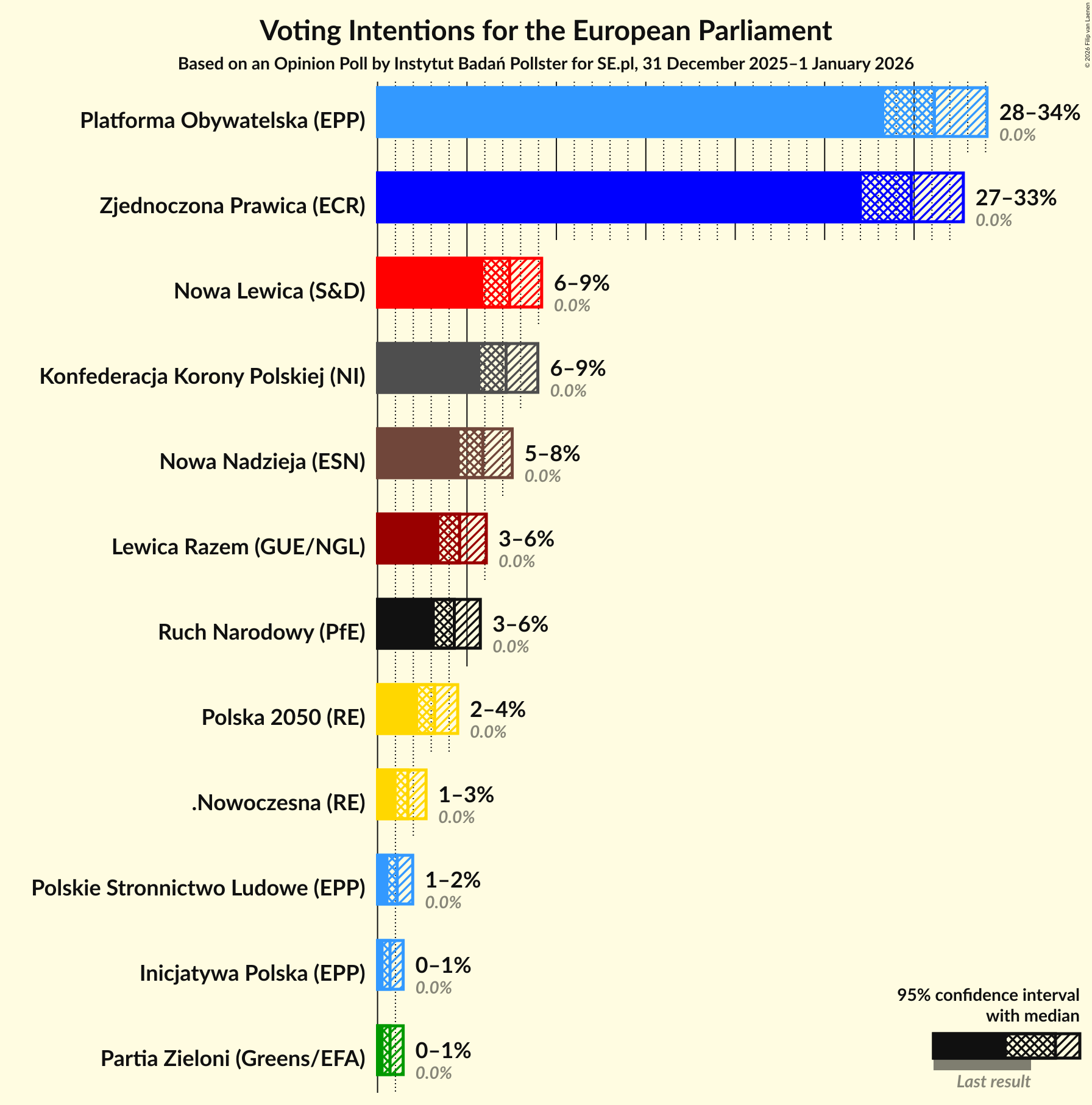 Voting Intentions Graph with voting intentions not yet produced