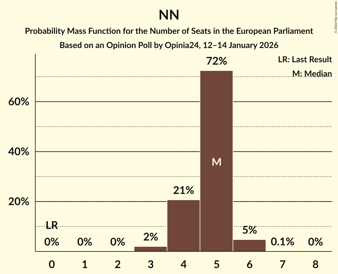 Seats Probability Mass Function Graph with seats probability mass function not yet produced