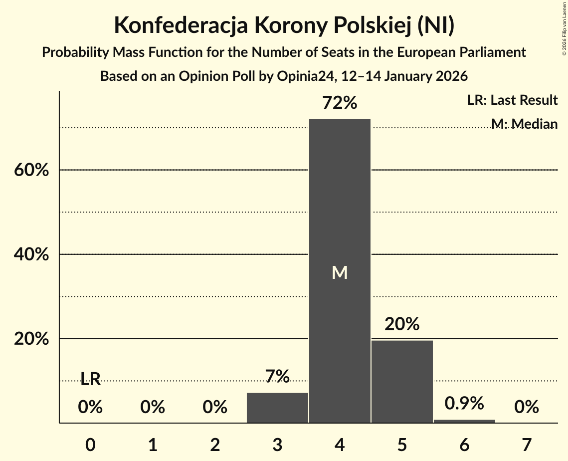 Seats Probability Mass Function Graph with seats probability mass function not yet produced