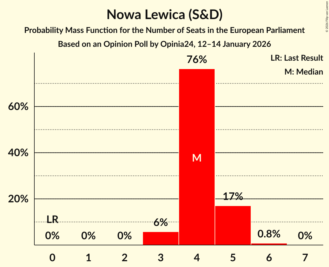 Seats Probability Mass Function Graph with seats probability mass function not yet produced