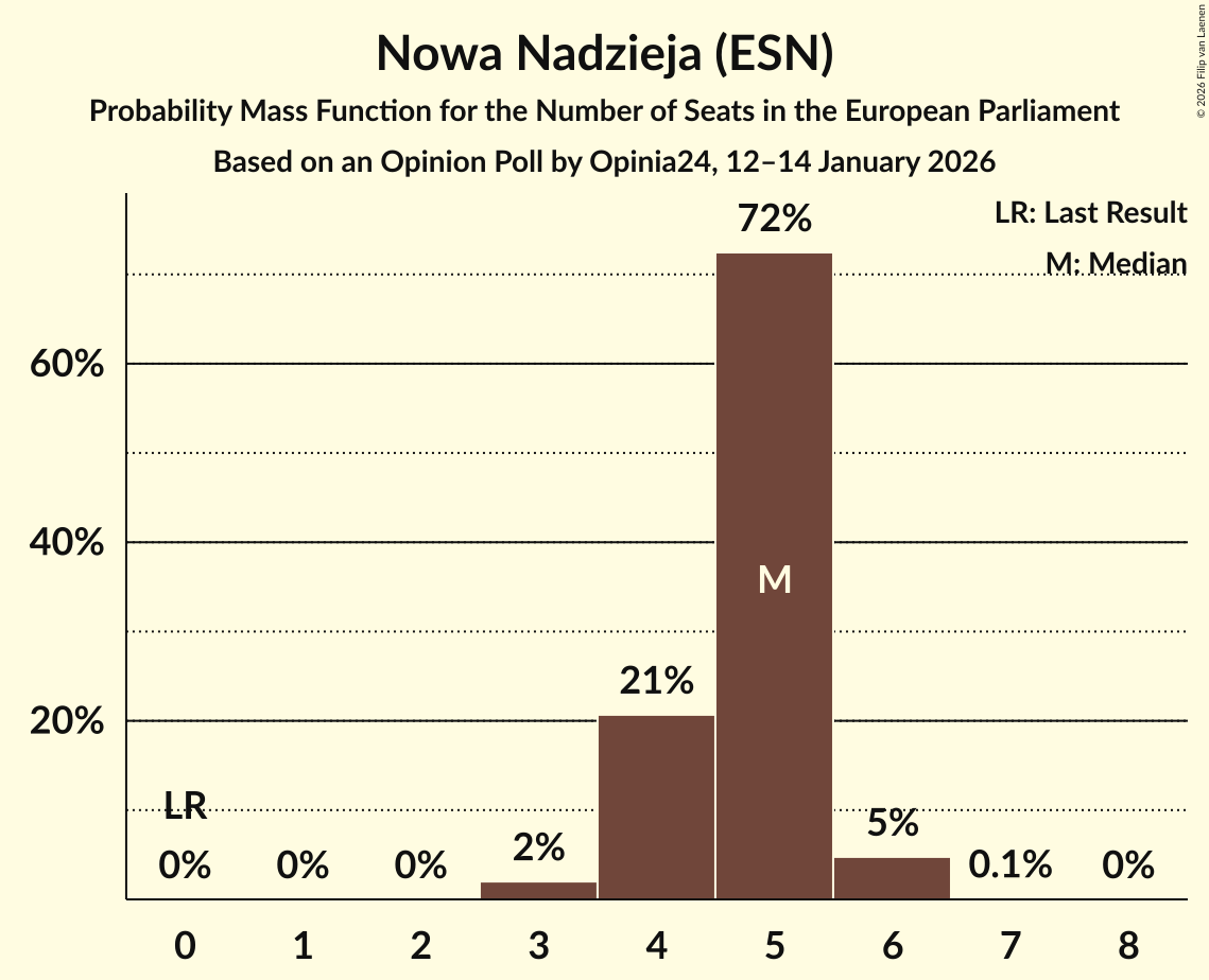 Seats Probability Mass Function Graph with seats probability mass function not yet produced