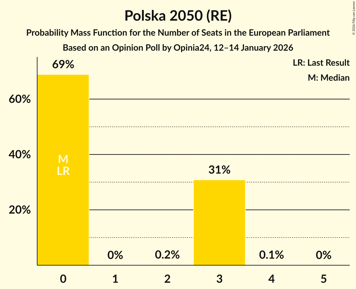 Seats Probability Mass Function Graph with seats probability mass function not yet produced
