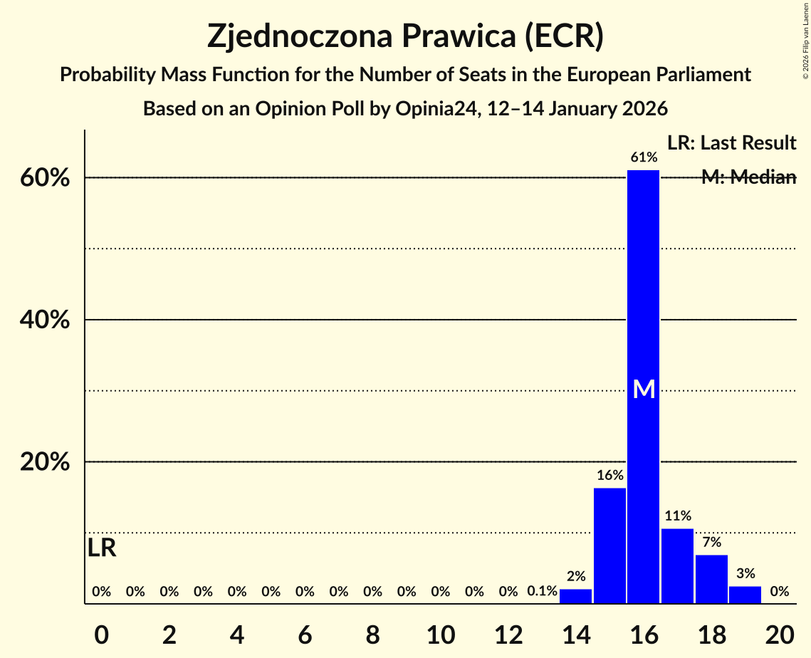 Seats Probability Mass Function Graph with seats probability mass function not yet produced