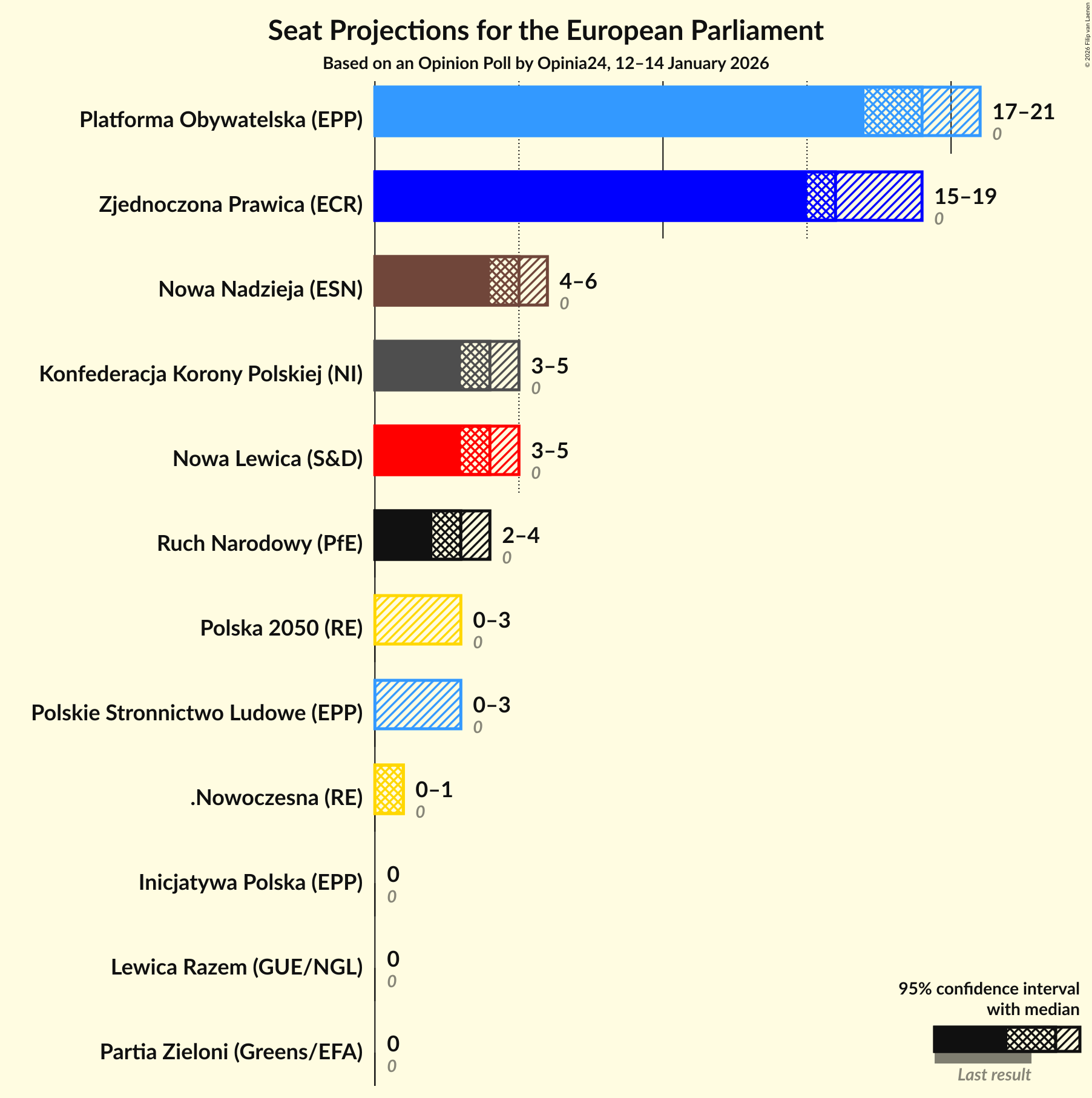 Seats Graph with seats not yet produced