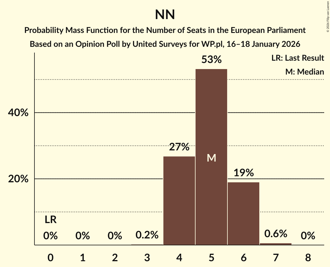 Seats Probability Mass Function Graph with seats probability mass function not yet produced