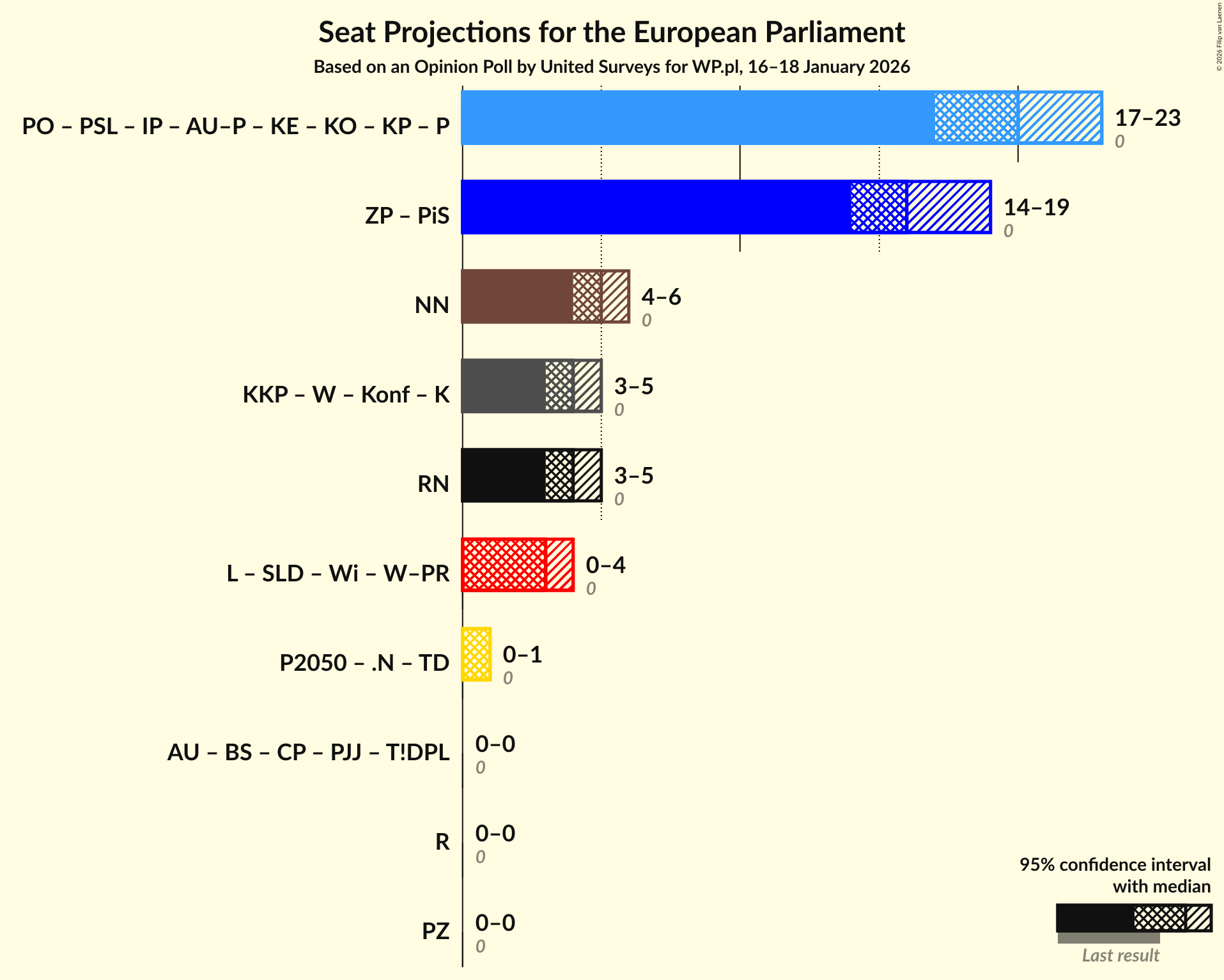 Coalitions Seats Graph with coalitions seats not yet produced
