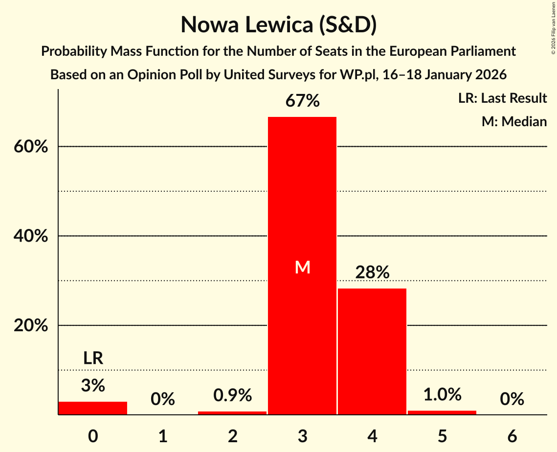 Seats Probability Mass Function Graph with seats probability mass function not yet produced