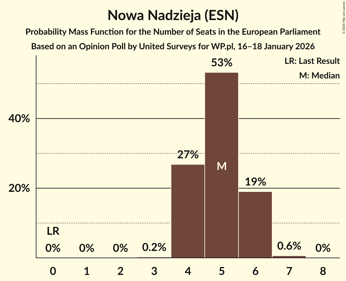 Seats Probability Mass Function Graph with seats probability mass function not yet produced