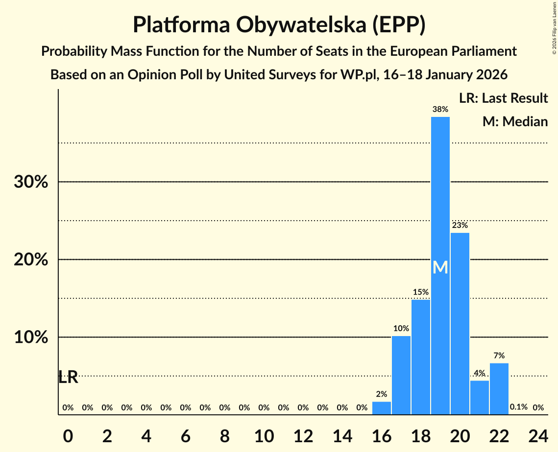 Seats Probability Mass Function Graph with seats probability mass function not yet produced