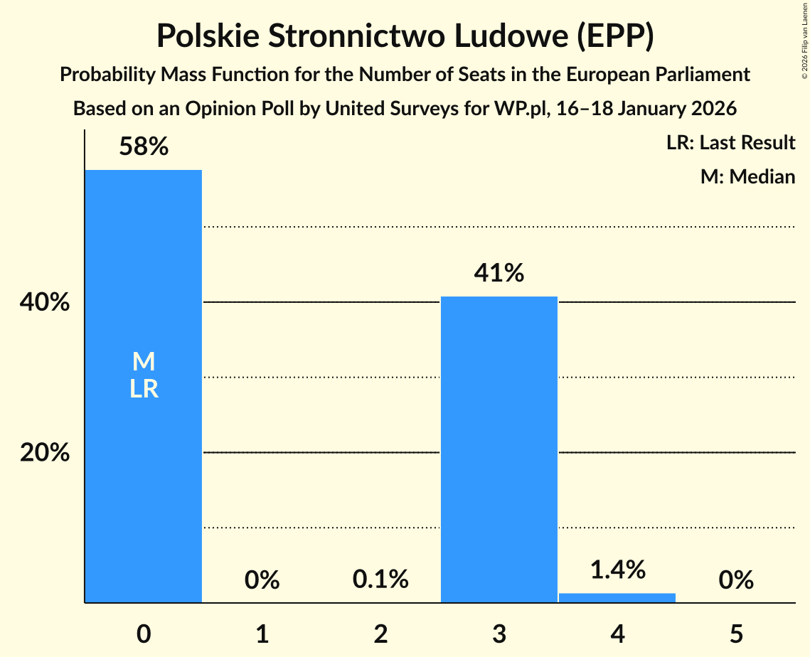 Seats Probability Mass Function Graph with seats probability mass function not yet produced