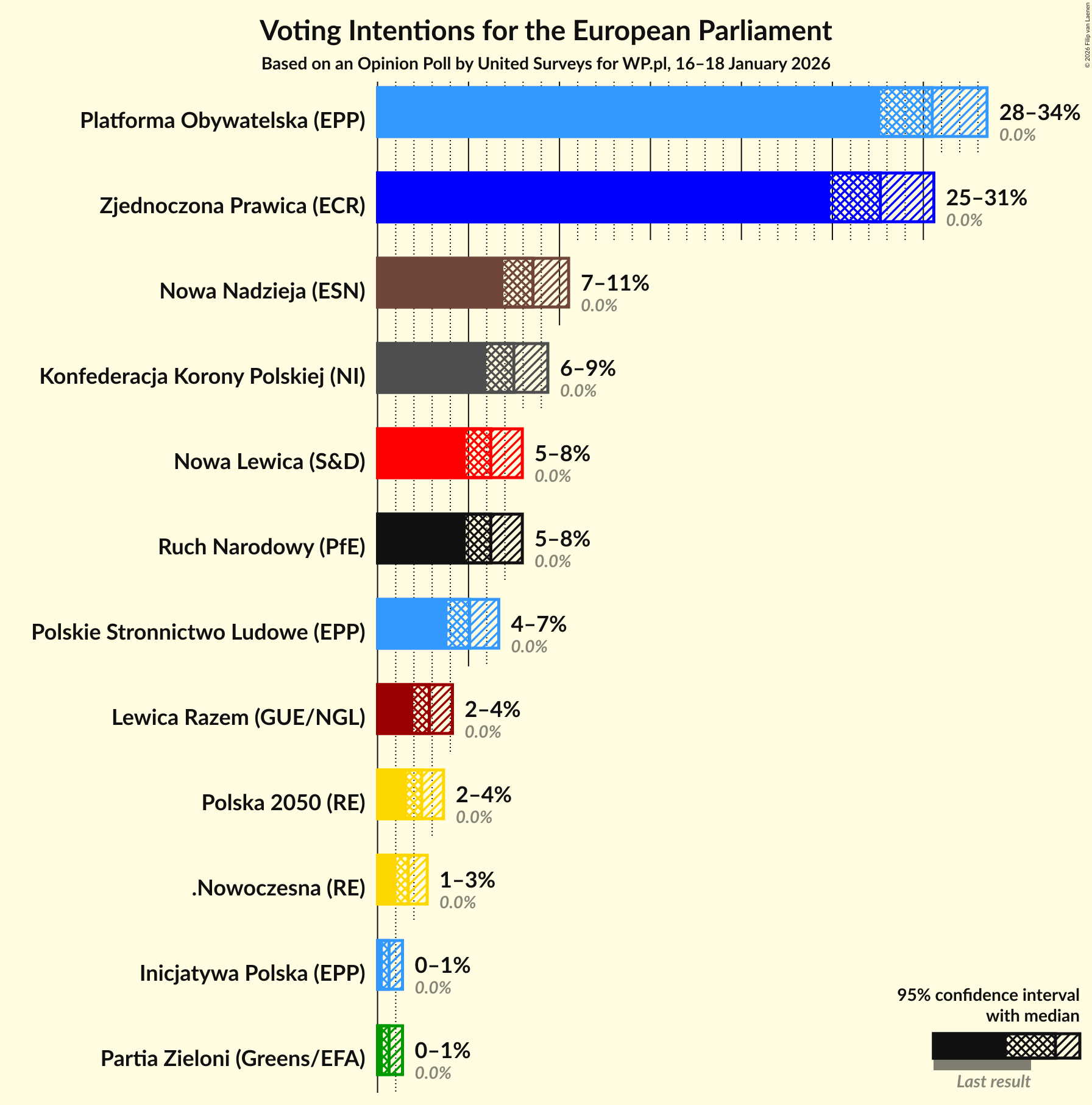 Voting Intentions Graph with voting intentions not yet produced