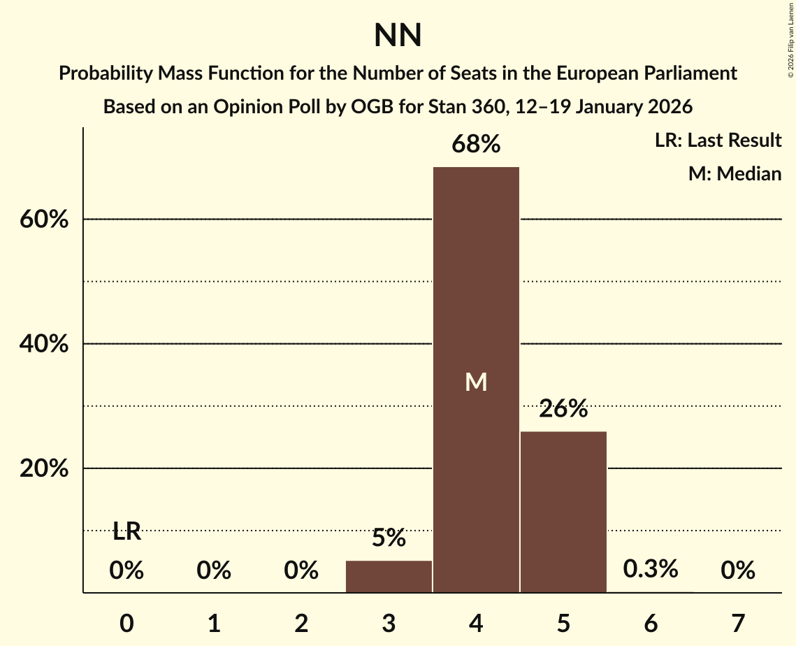 Seats Probability Mass Function Graph with seats probability mass function not yet produced