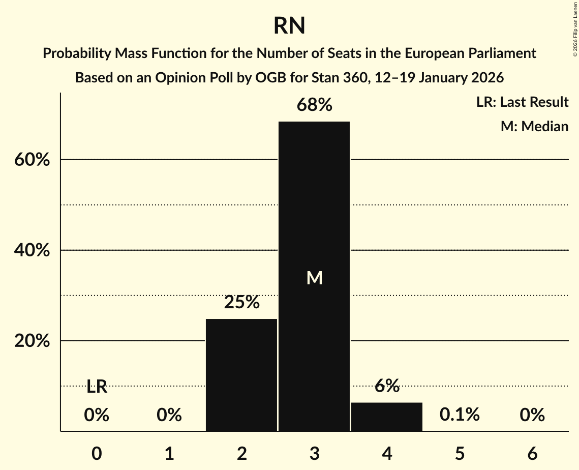 Seats Probability Mass Function Graph with seats probability mass function not yet produced