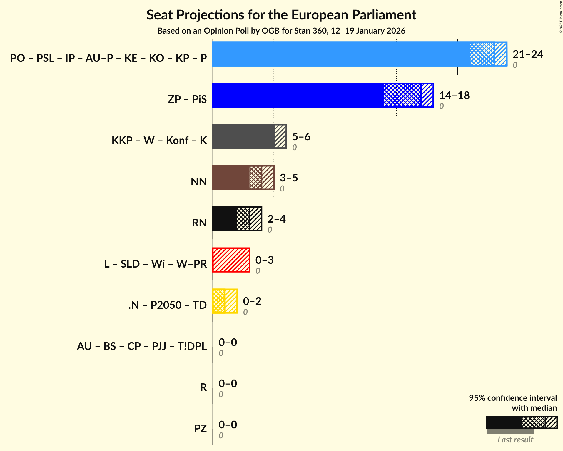 Coalitions Seats Graph with coalitions seats not yet produced