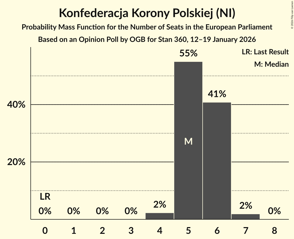 Seats Probability Mass Function Graph with seats probability mass function not yet produced