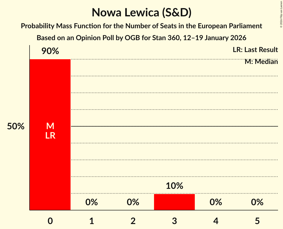 Seats Probability Mass Function Graph with seats probability mass function not yet produced