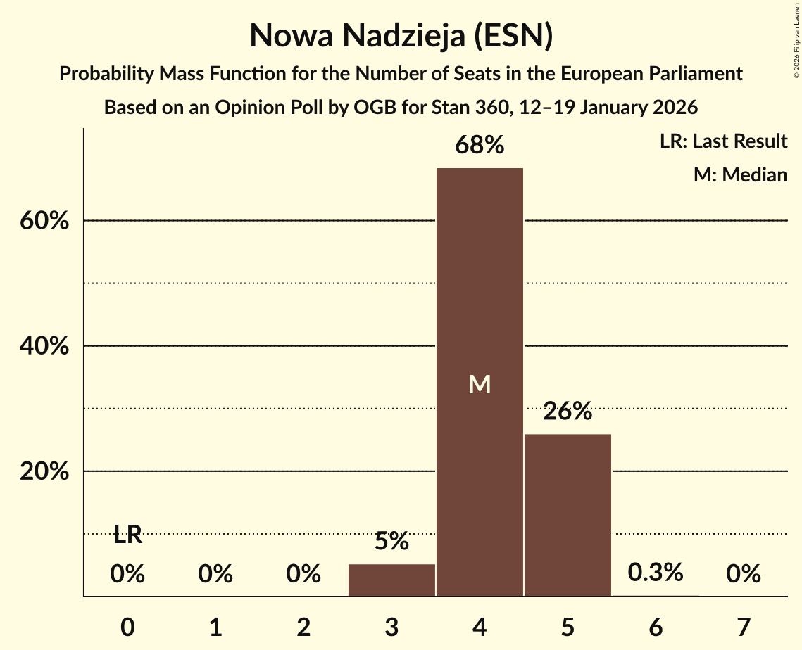 Seats Probability Mass Function Graph with seats probability mass function not yet produced