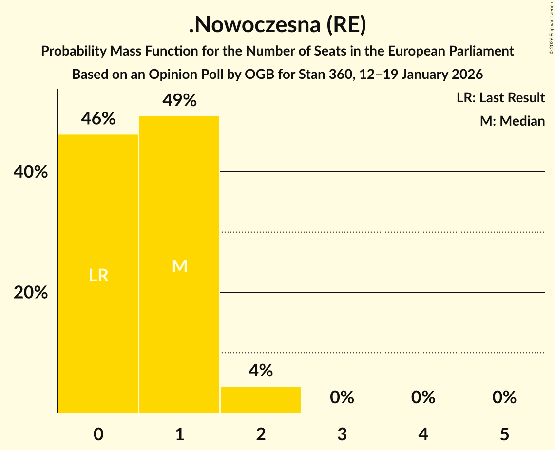 Seats Probability Mass Function Graph with seats probability mass function not yet produced