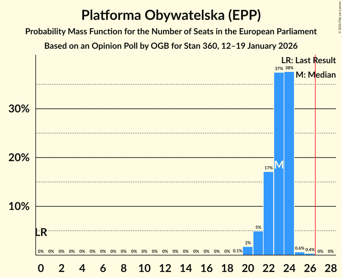 Seats Probability Mass Function Graph with seats probability mass function not yet produced