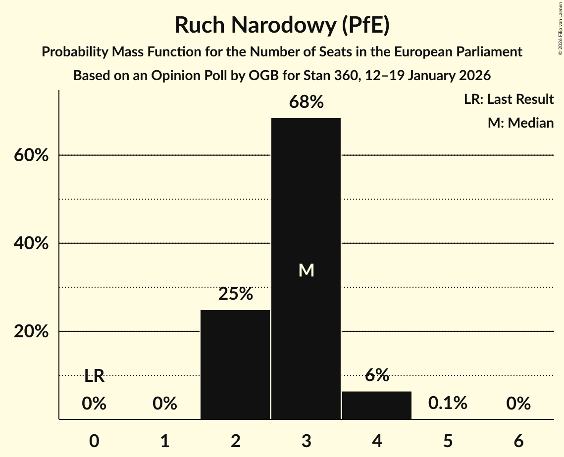 Seats Probability Mass Function Graph with seats probability mass function not yet produced