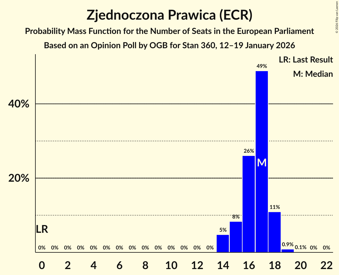 Seats Probability Mass Function Graph with seats probability mass function not yet produced