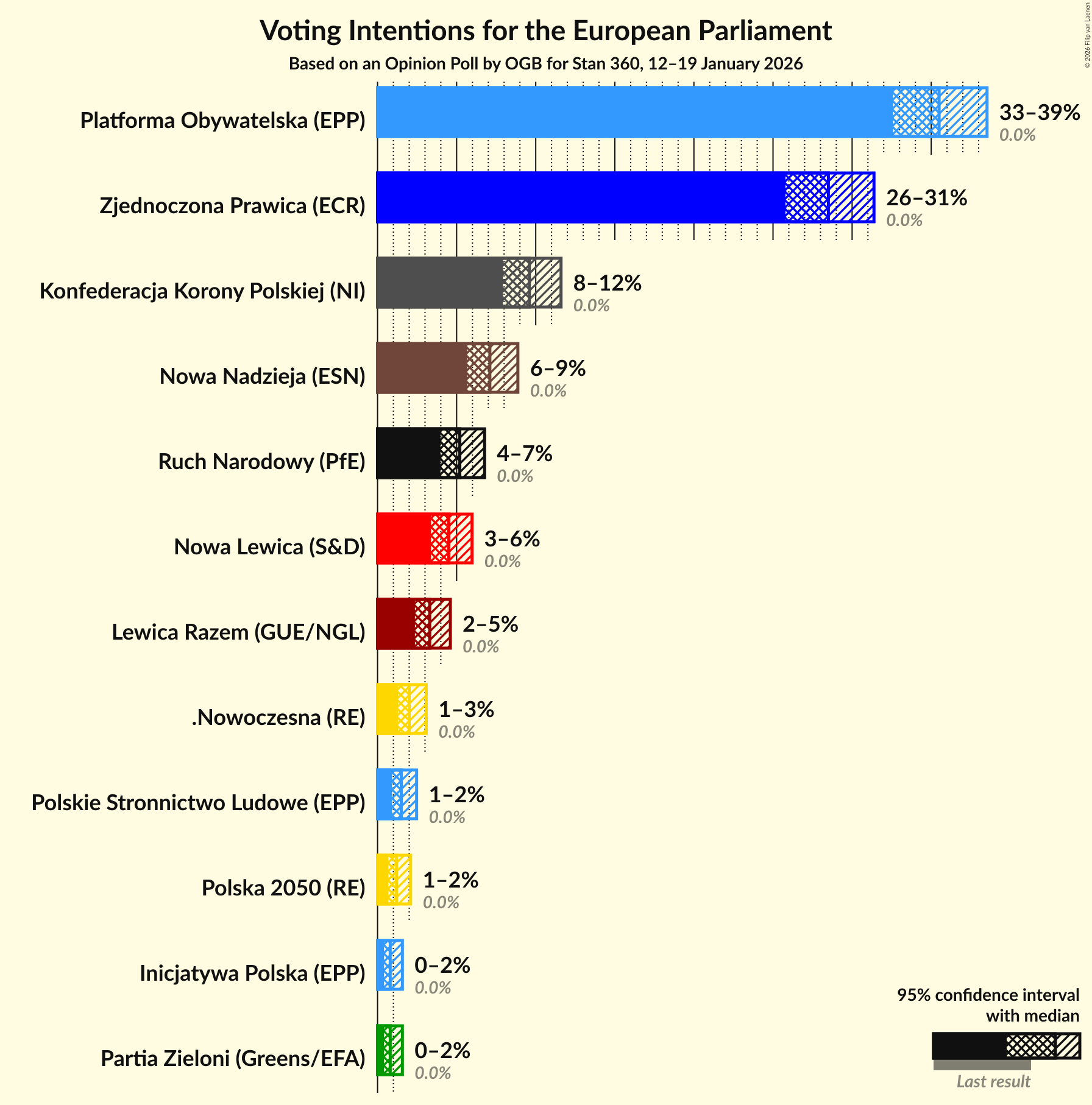 Voting Intentions Graph with voting intentions not yet produced