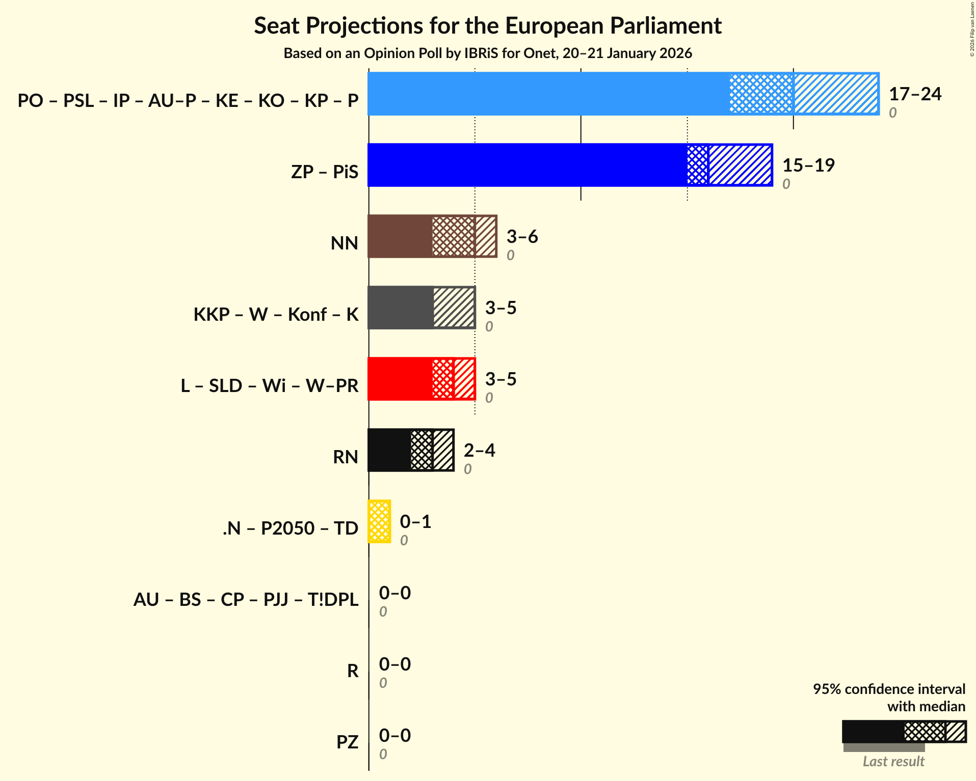 Coalitions Seats Graph with coalitions seats not yet produced