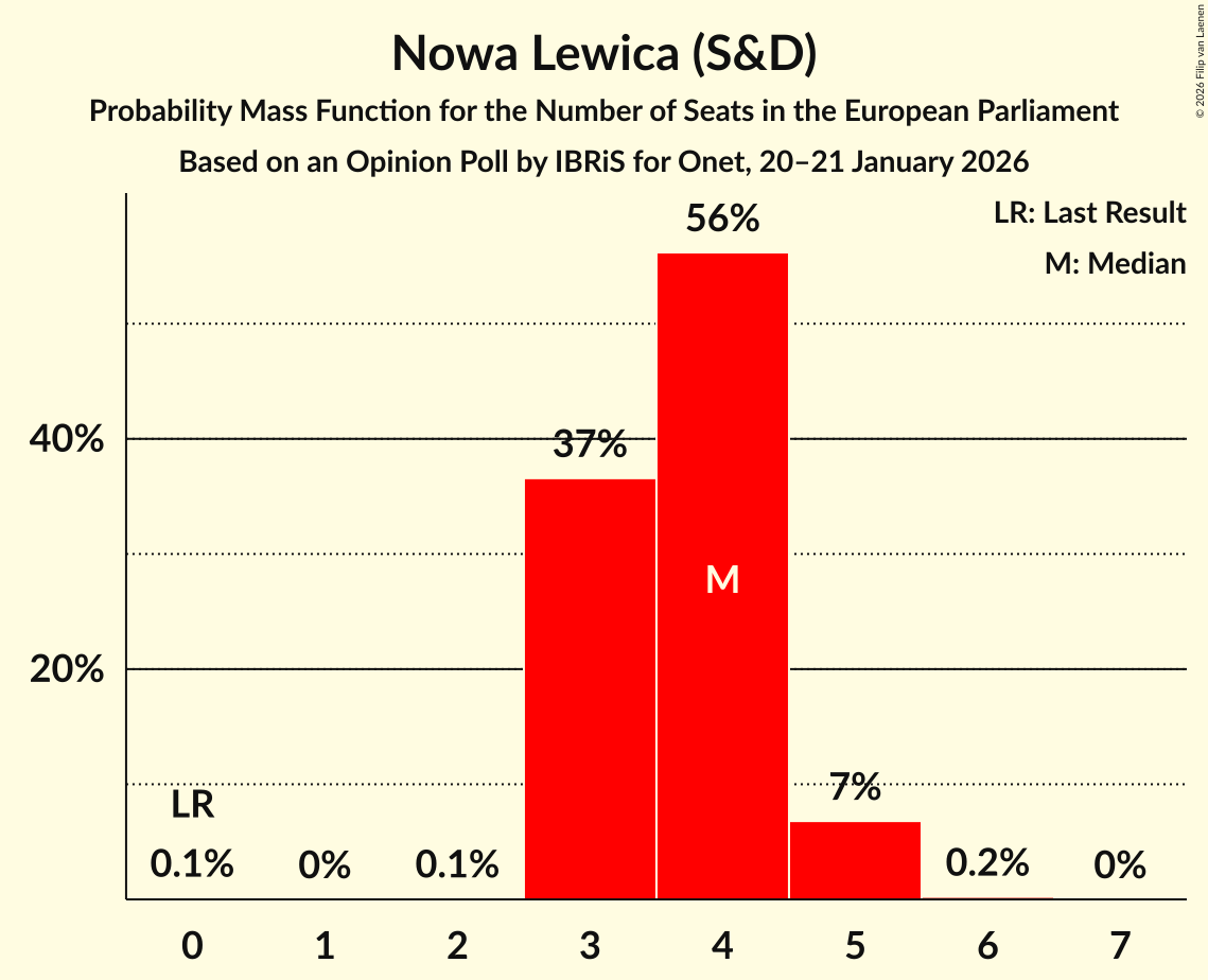 Seats Probability Mass Function Graph with seats probability mass function not yet produced