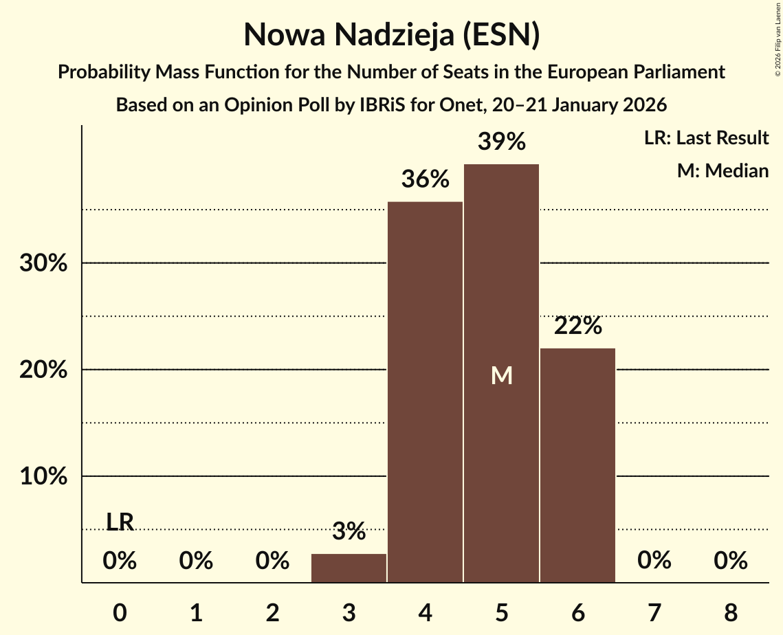 Seats Probability Mass Function Graph with seats probability mass function not yet produced