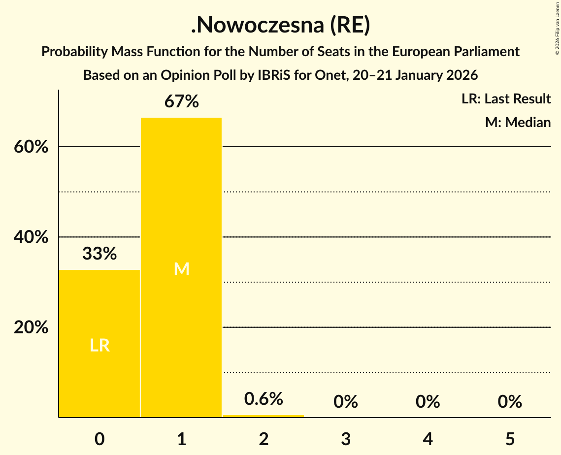 Seats Probability Mass Function Graph with seats probability mass function not yet produced