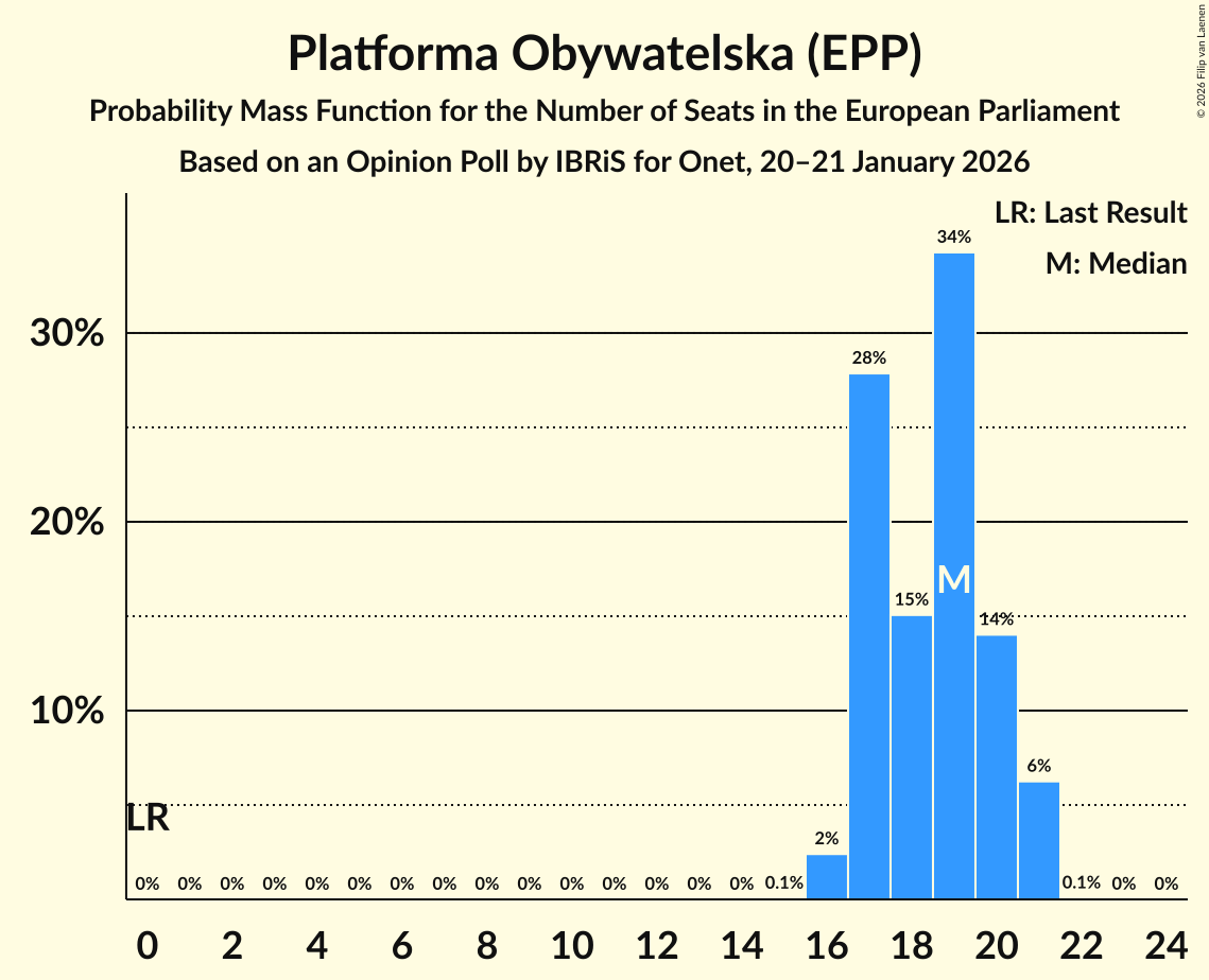 Seats Probability Mass Function Graph with seats probability mass function not yet produced
