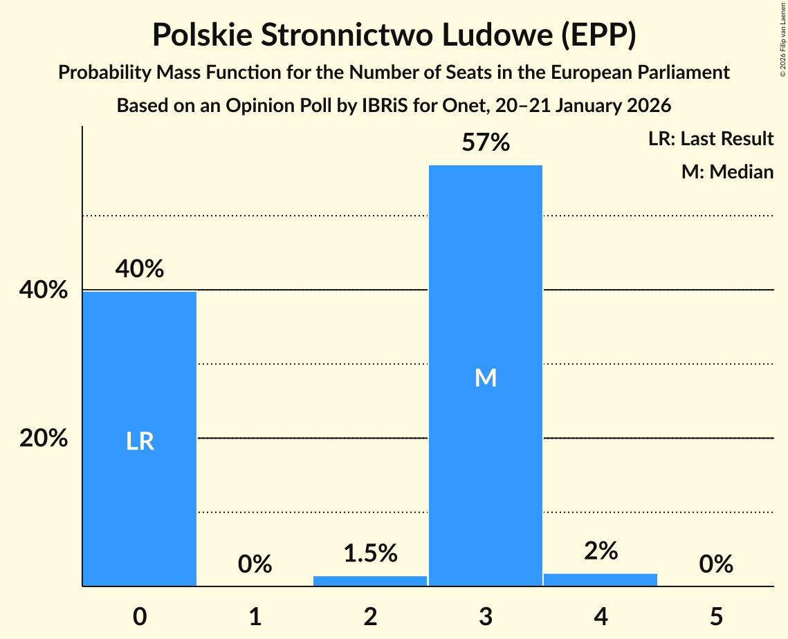 Seats Probability Mass Function Graph with seats probability mass function not yet produced