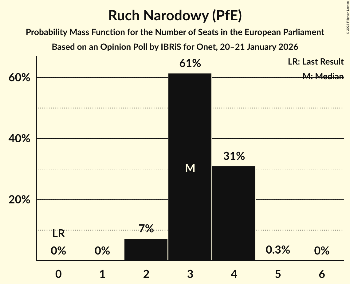 Seats Probability Mass Function Graph with seats probability mass function not yet produced