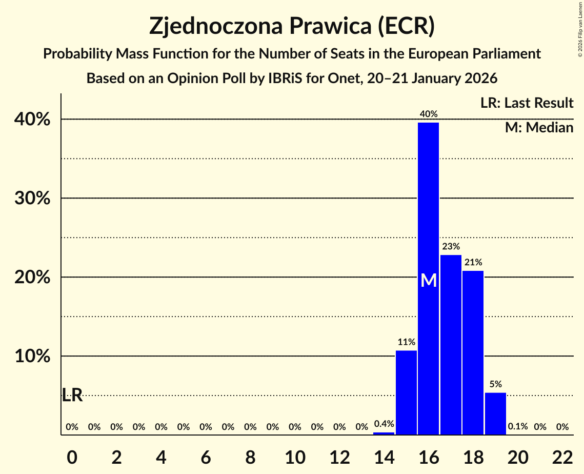 Seats Probability Mass Function Graph with seats probability mass function not yet produced