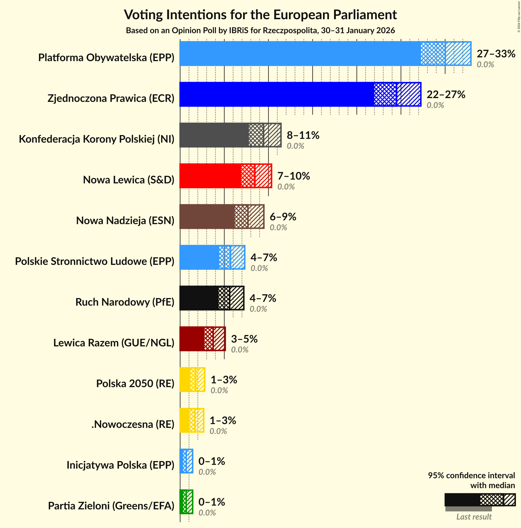 Graph with voting intentions not yet produced