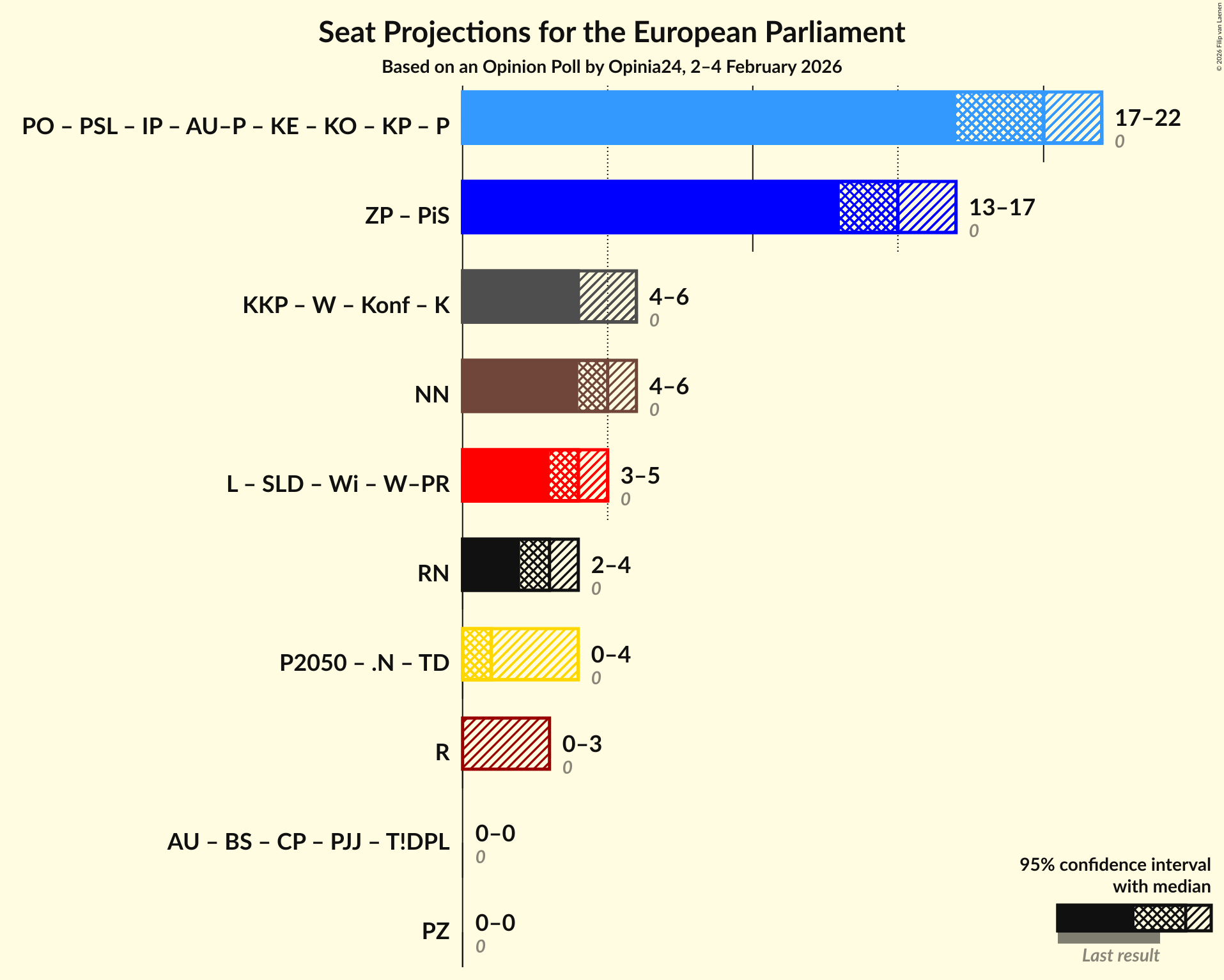 Graph with coalitions seats not yet produced