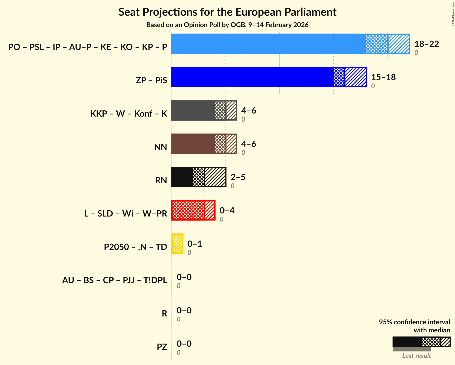 Graph with coalitions seats not yet produced