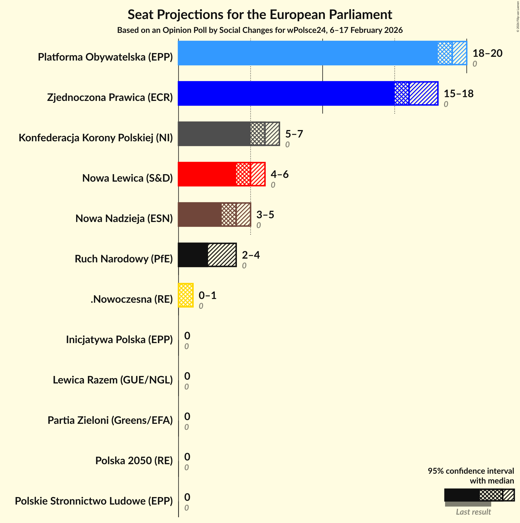 Graph with seats not yet produced