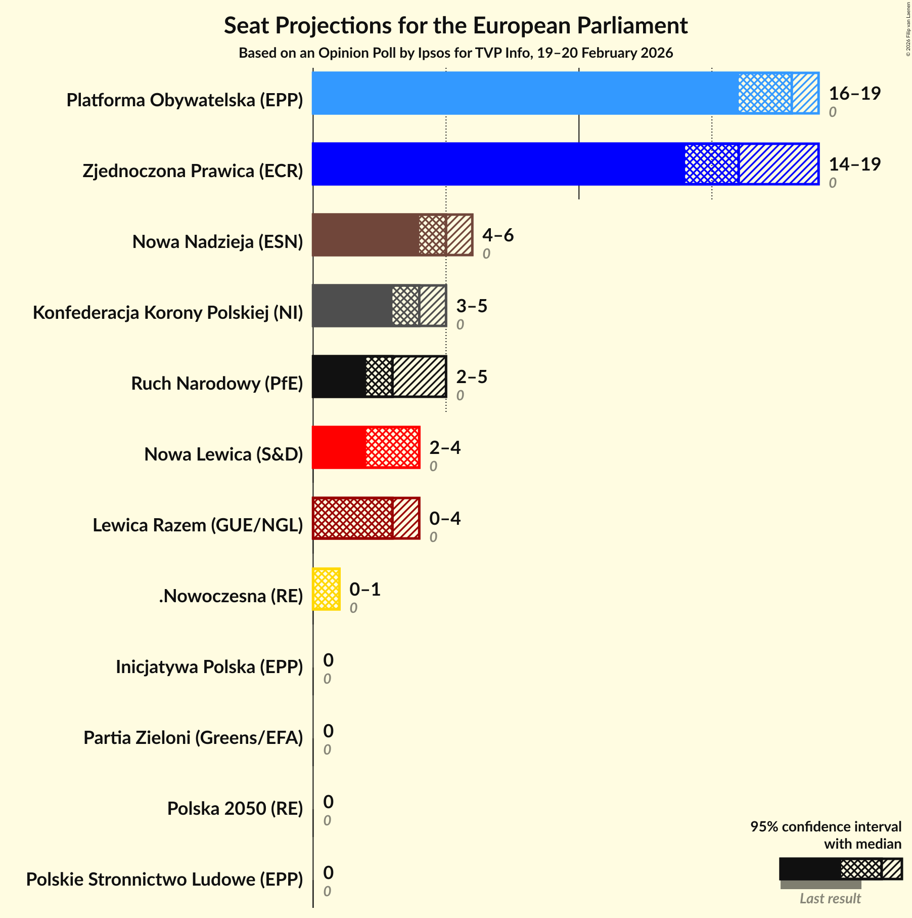 Graph with seats not yet produced